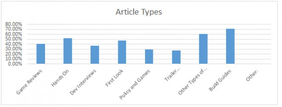 Types of Articles