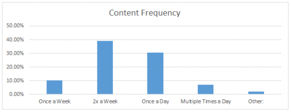 Content Frequency